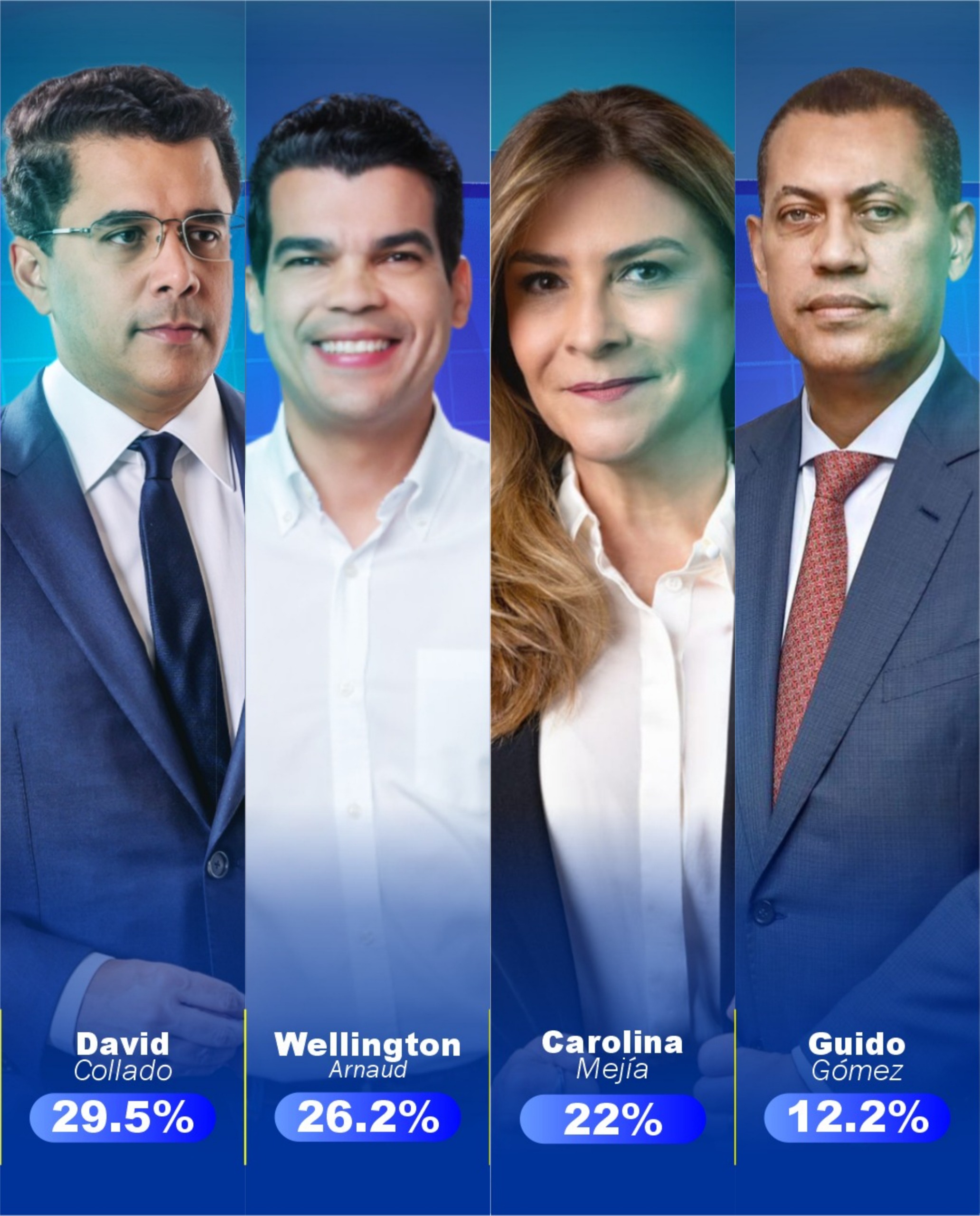 Encuesta revela cerrada lucha por liderazgo en el PRM: David Collado y Wellington Arnaud encabezan preferencias