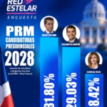 Encuesta Red Estelar: Gobierno alcanza 56,45 % de aprobación, PRM registra 42,62 % de identificación partidaria y Wellington Arnaud el de mayor crecimiento en el PRM